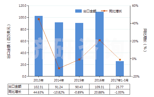 2013-2017年3月中國礦物材料用型模(HS84806000)出口總額及增速統(tǒng)計 2013-2017年3月中國礦物材料用型模(HS84806000)出口總額及增速統(tǒng)計